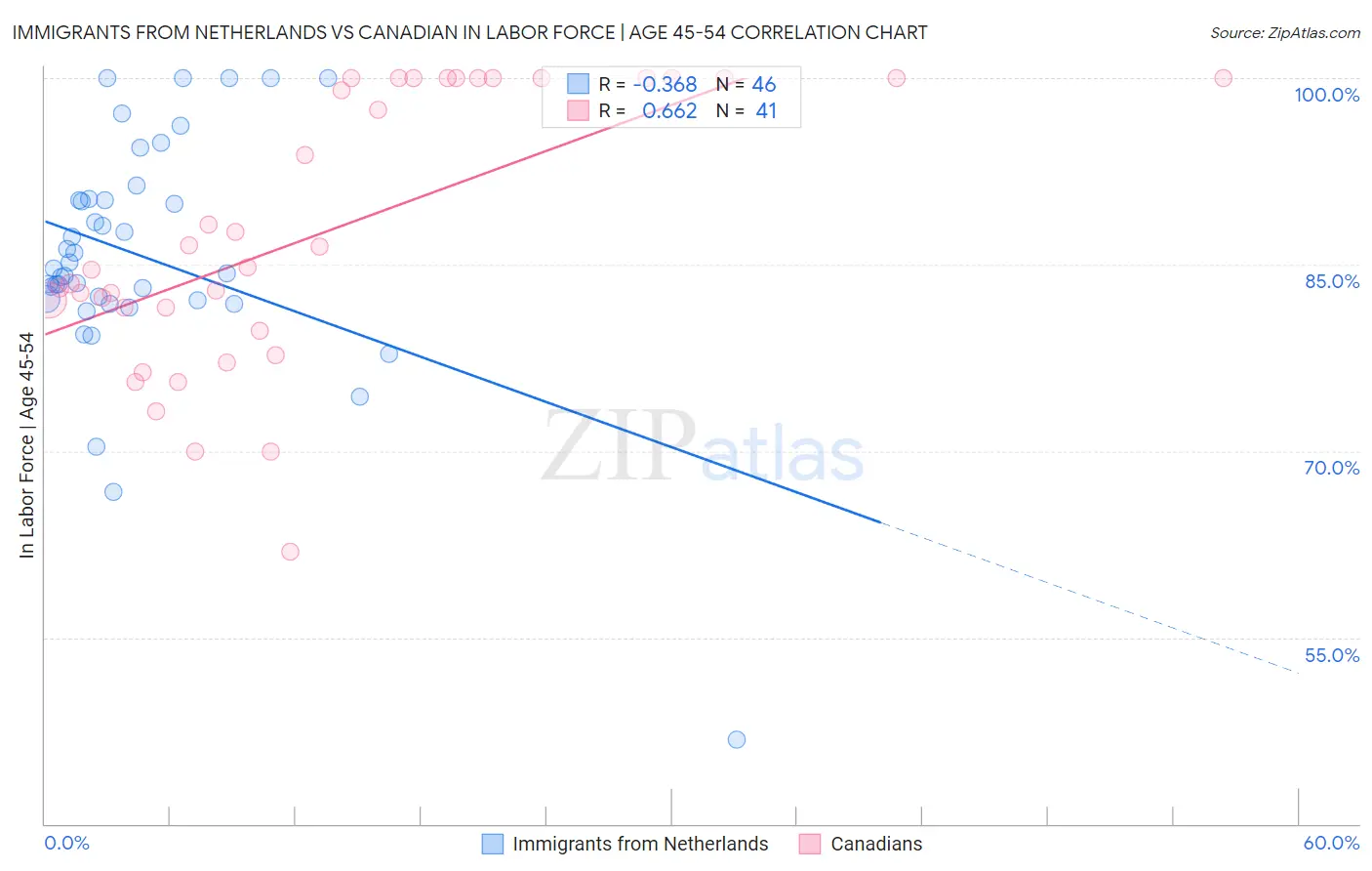 Immigrants from Netherlands vs Canadian In Labor Force | Age 45-54