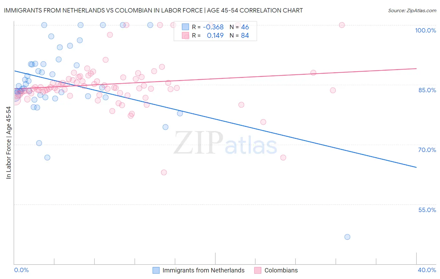 Immigrants from Netherlands vs Colombian In Labor Force | Age 45-54