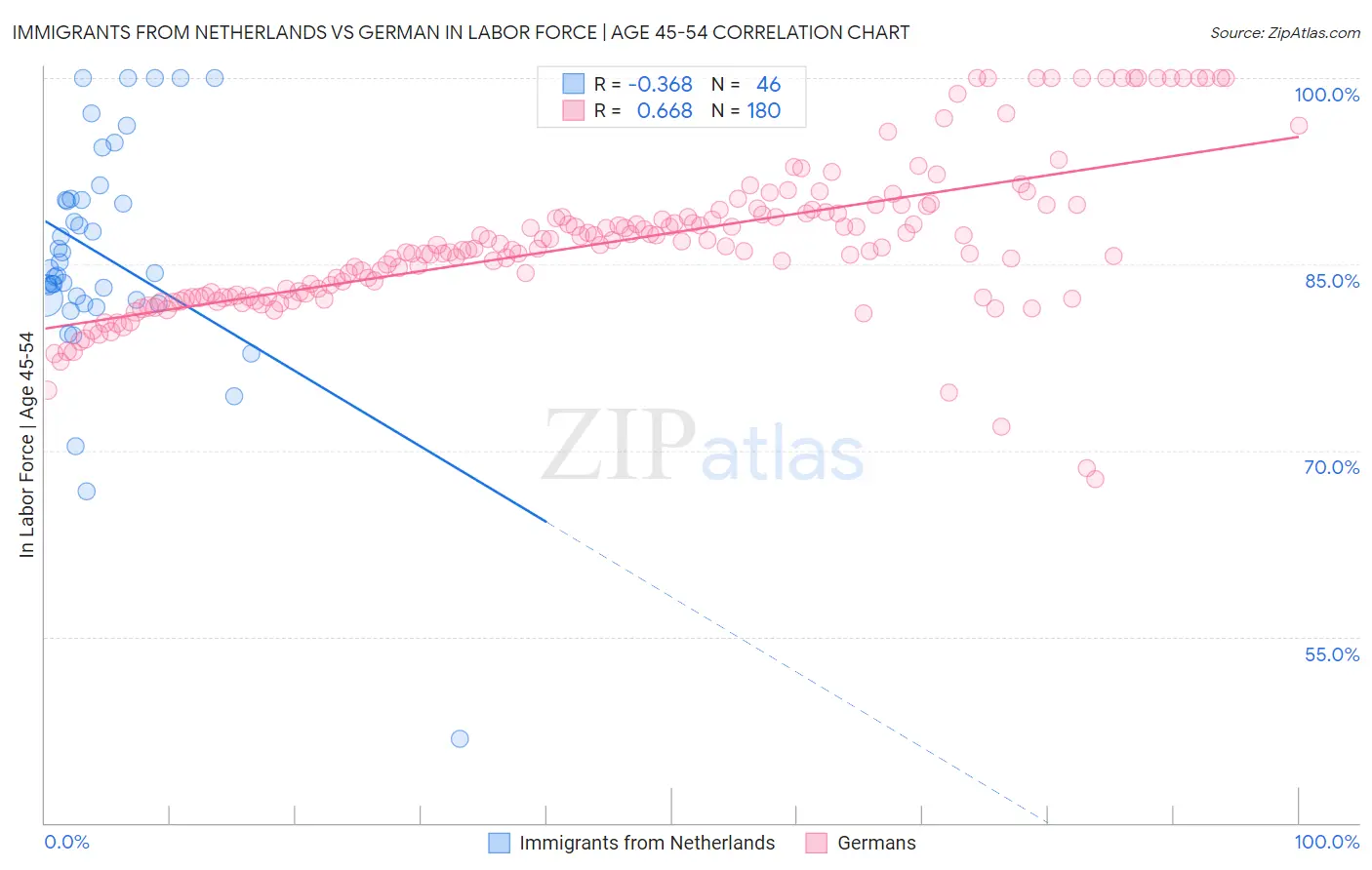 Immigrants from Netherlands vs German In Labor Force | Age 45-54