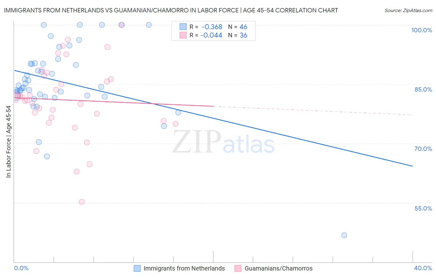 Immigrants from Netherlands vs Guamanian/Chamorro In Labor Force | Age 45-54