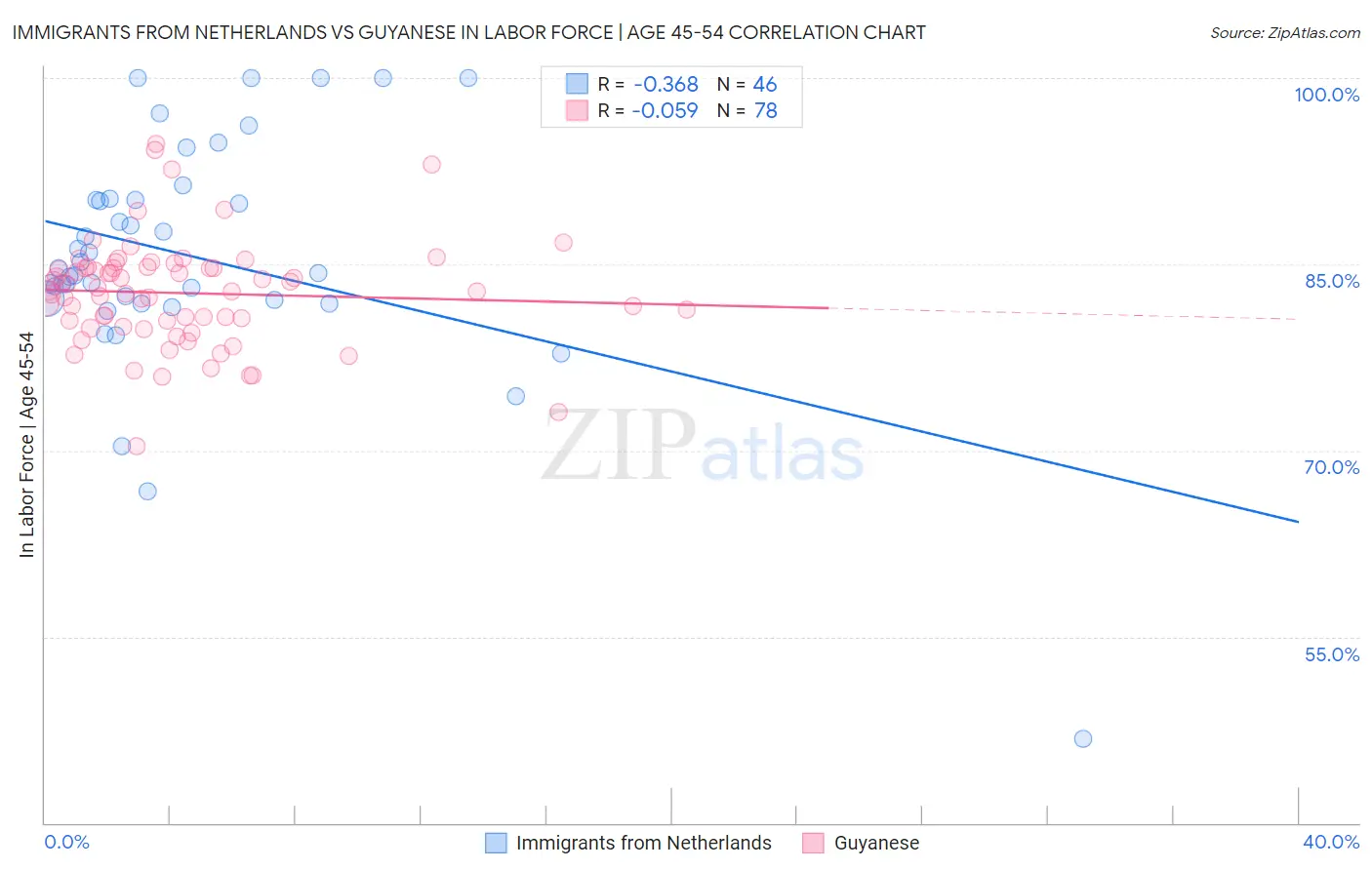 Immigrants from Netherlands vs Guyanese In Labor Force | Age 45-54