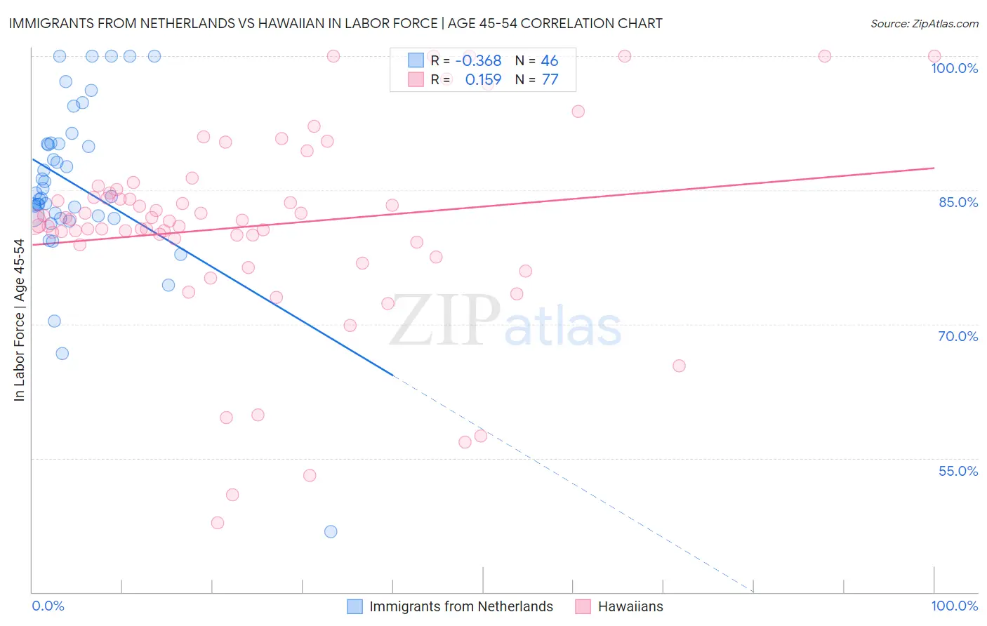 Immigrants from Netherlands vs Hawaiian In Labor Force | Age 45-54