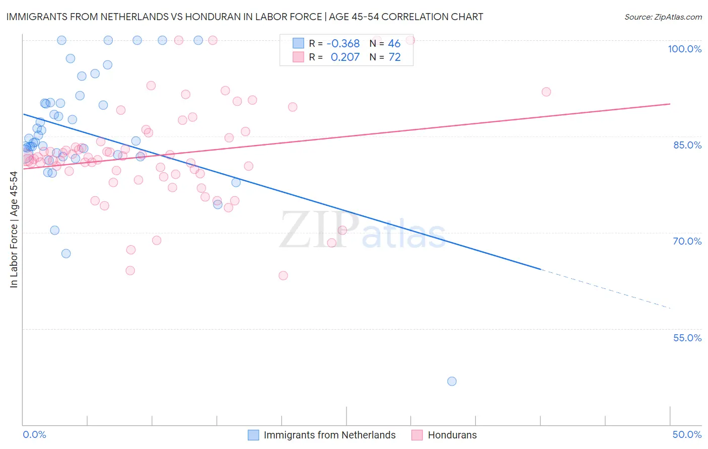 Immigrants from Netherlands vs Honduran In Labor Force | Age 45-54