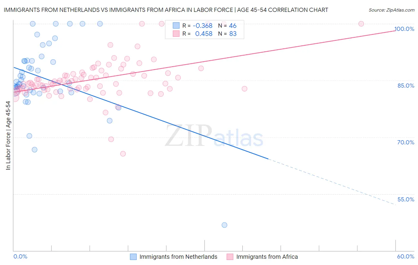 Immigrants from Netherlands vs Immigrants from Africa In Labor Force | Age 45-54