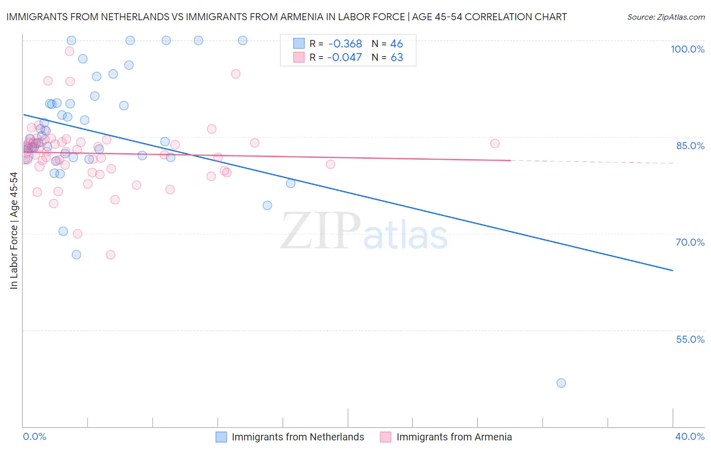 Immigrants from Netherlands vs Immigrants from Armenia In Labor Force | Age 45-54