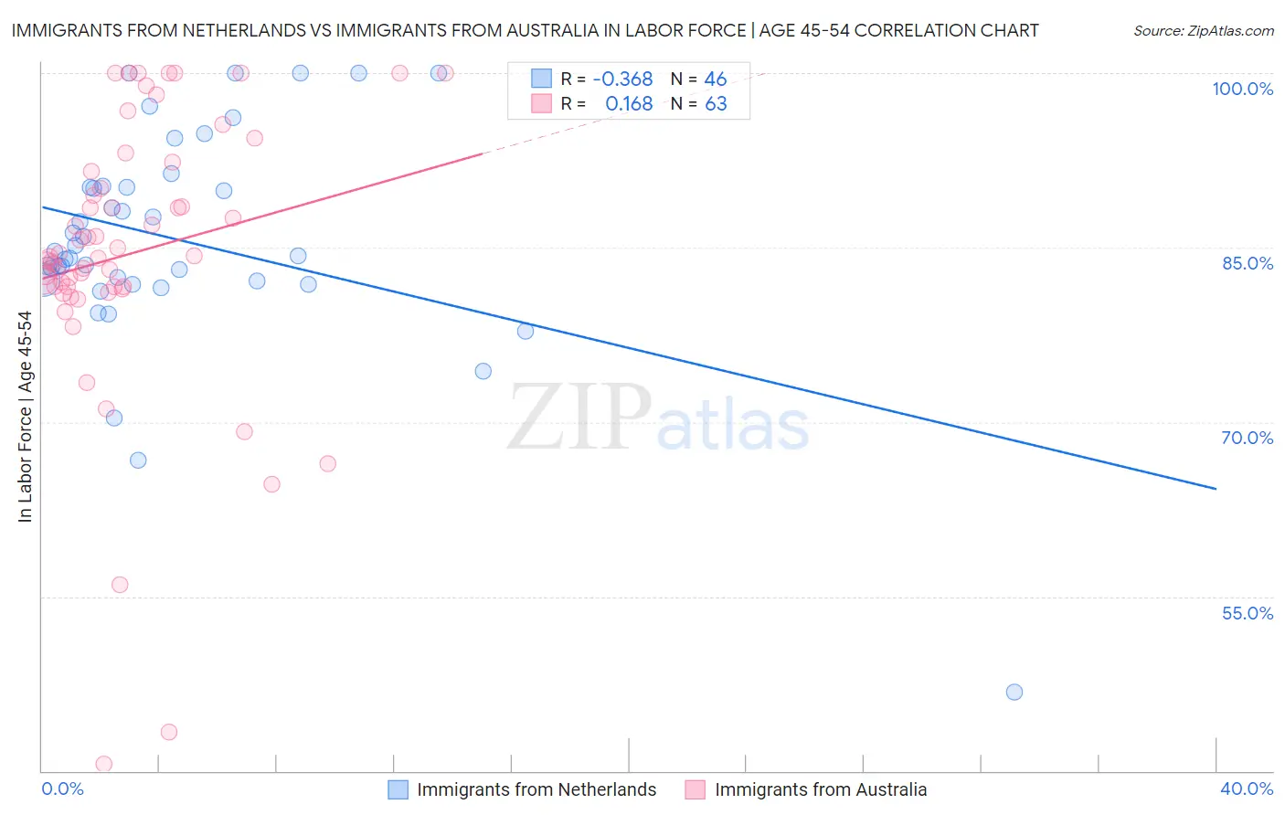 Immigrants from Netherlands vs Immigrants from Australia In Labor Force | Age 45-54