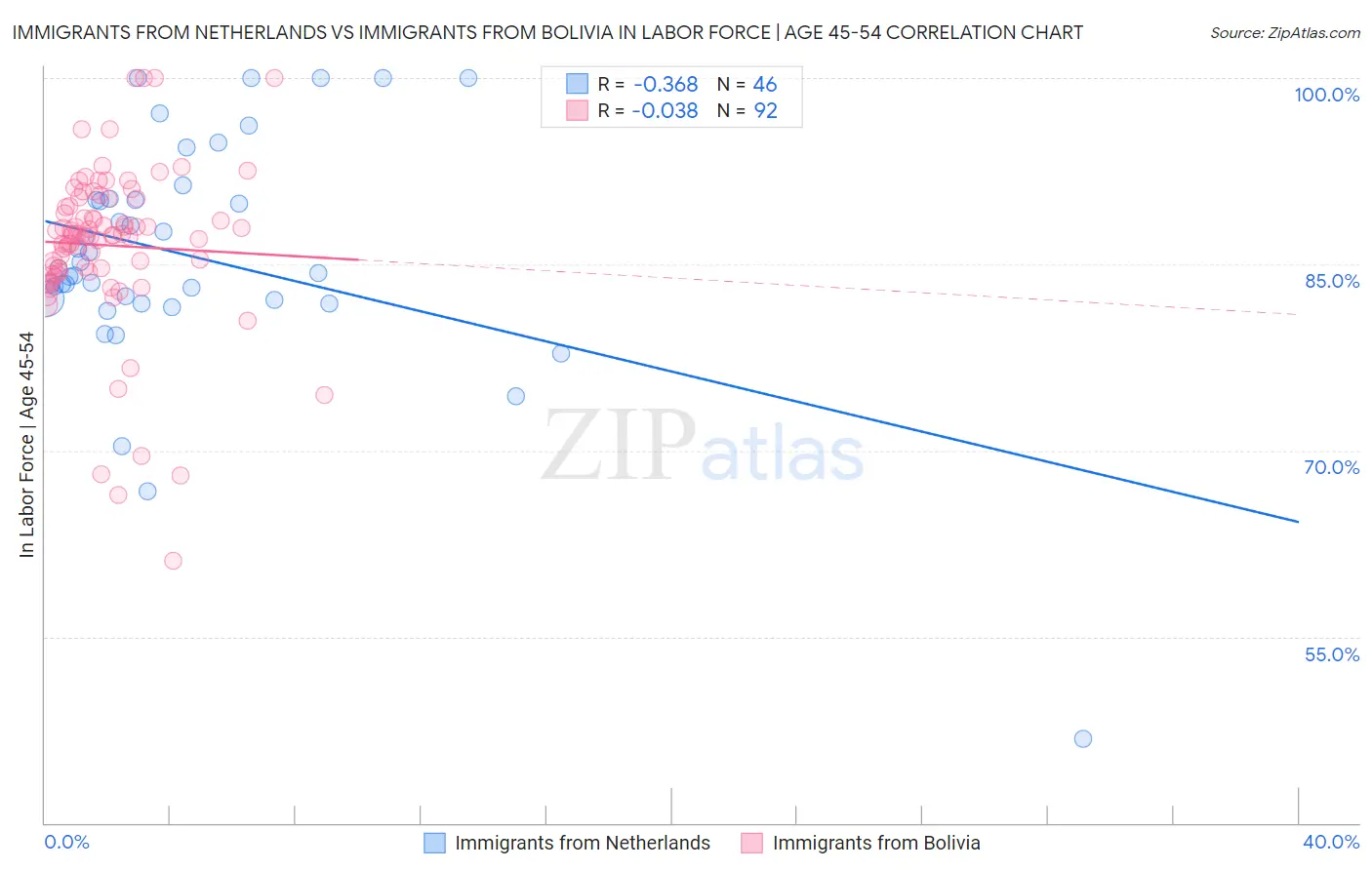 Immigrants from Netherlands vs Immigrants from Bolivia In Labor Force | Age 45-54