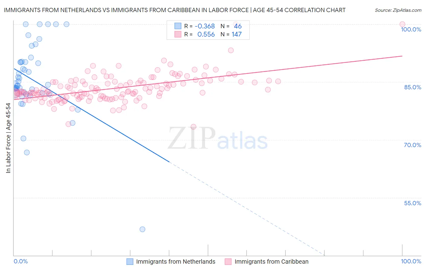 Immigrants from Netherlands vs Immigrants from Caribbean In Labor Force | Age 45-54