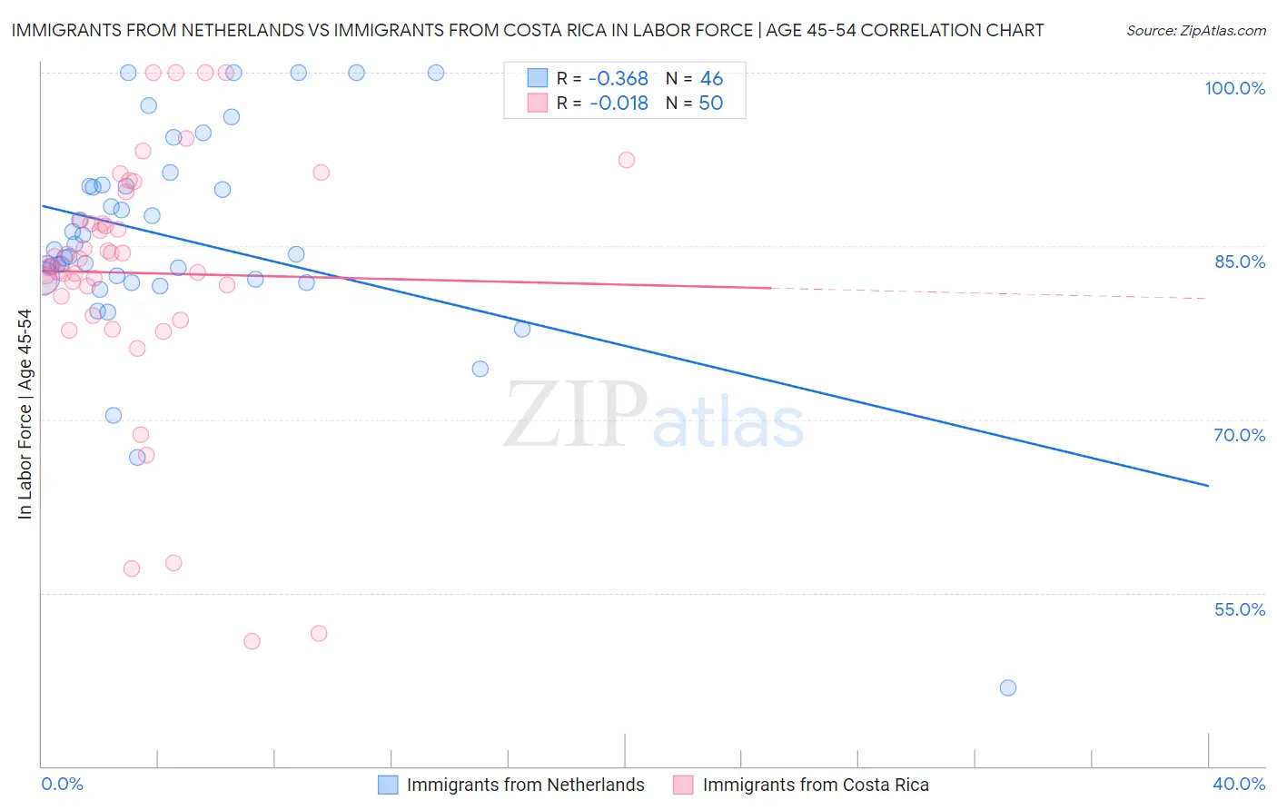 Immigrants from Netherlands vs Immigrants from Costa Rica In Labor Force | Age 45-54