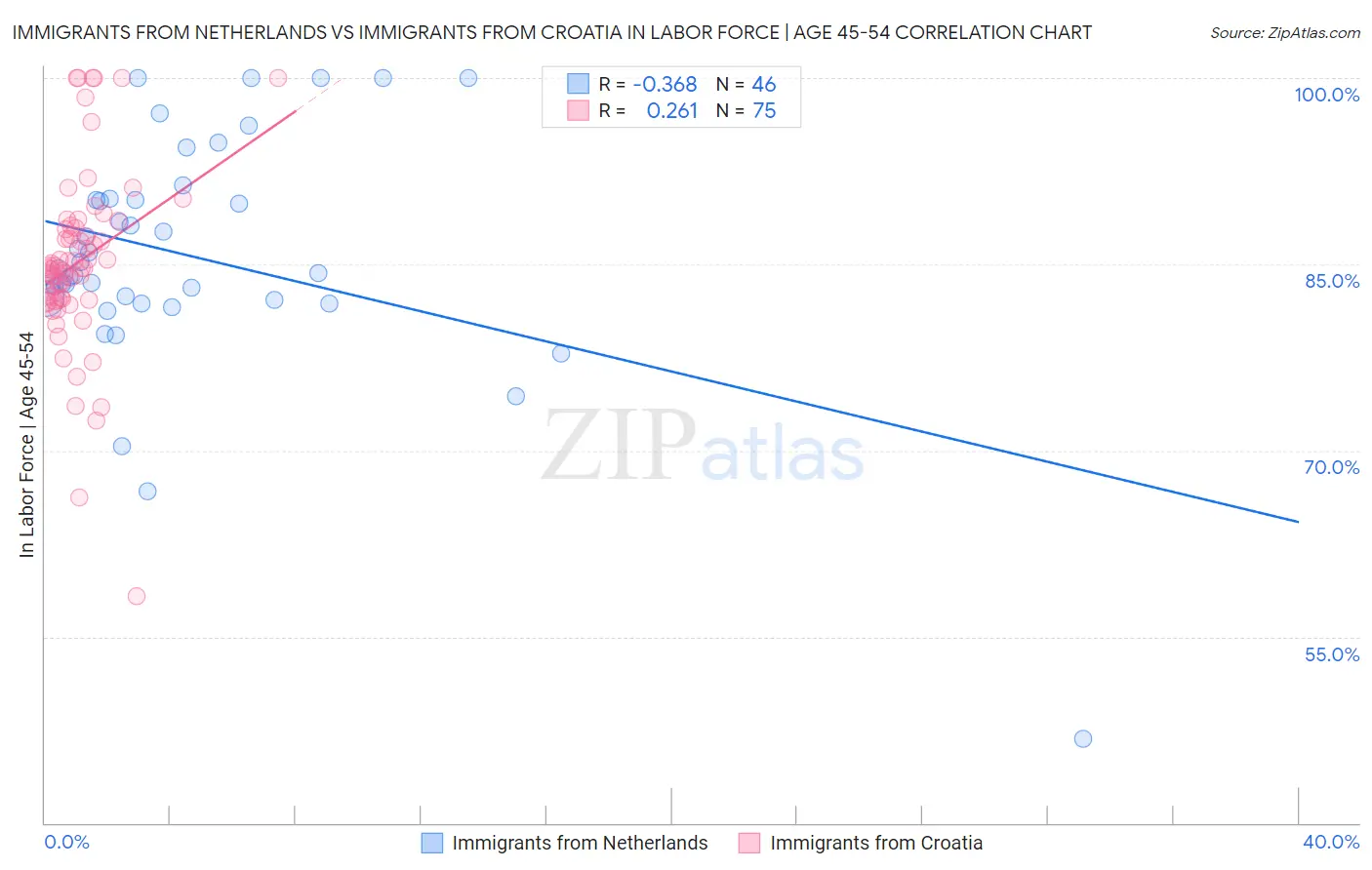 Immigrants from Netherlands vs Immigrants from Croatia In Labor Force | Age 45-54