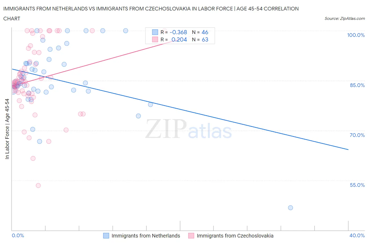 Immigrants from Netherlands vs Immigrants from Czechoslovakia In Labor Force | Age 45-54