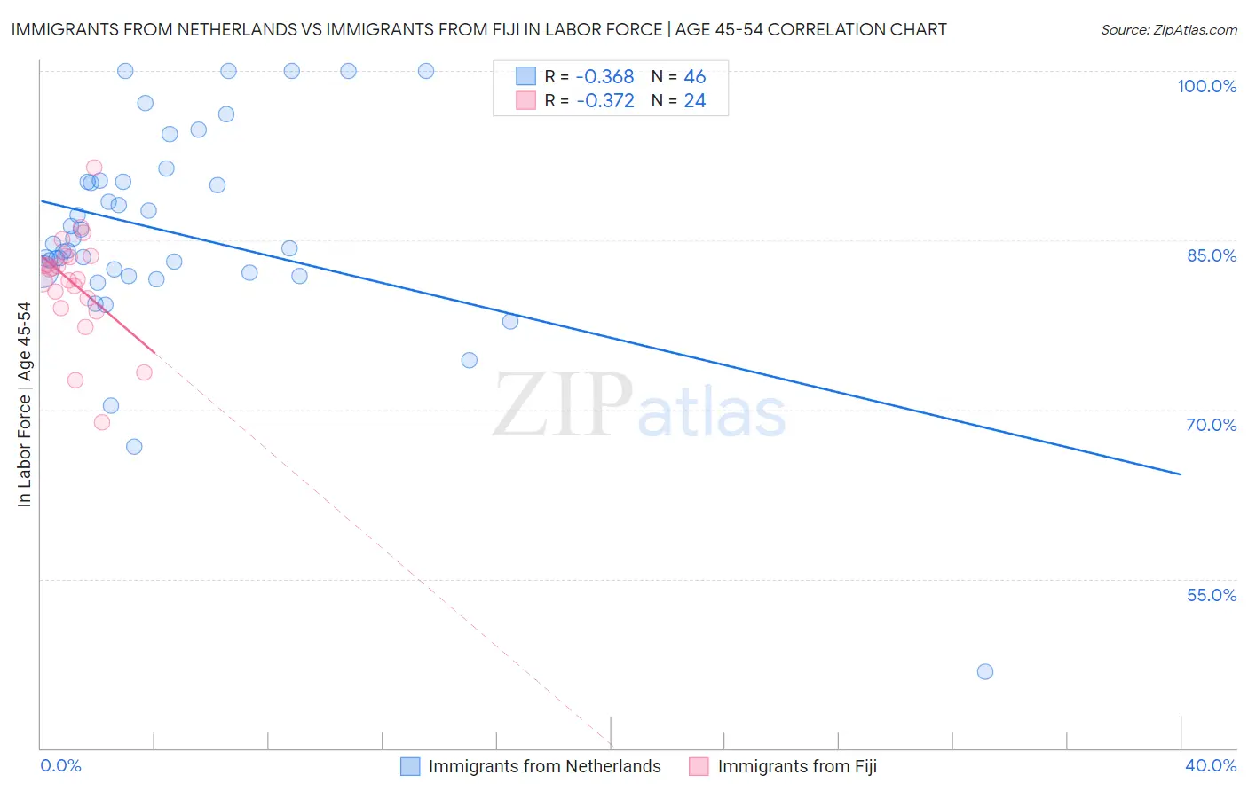 Immigrants from Netherlands vs Immigrants from Fiji In Labor Force | Age 45-54