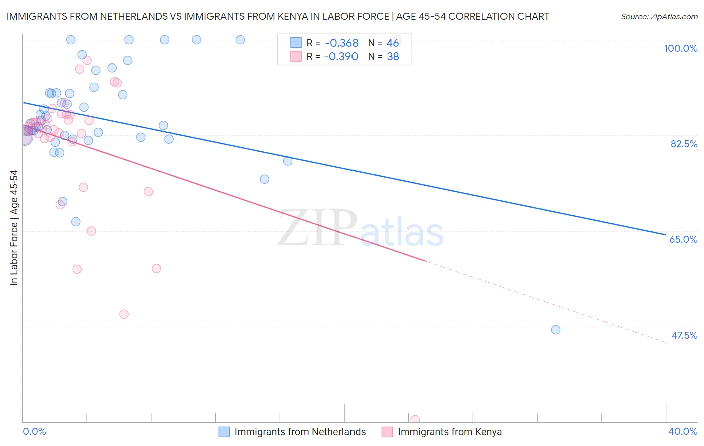 Immigrants from Netherlands vs Immigrants from Kenya In Labor Force | Age 45-54