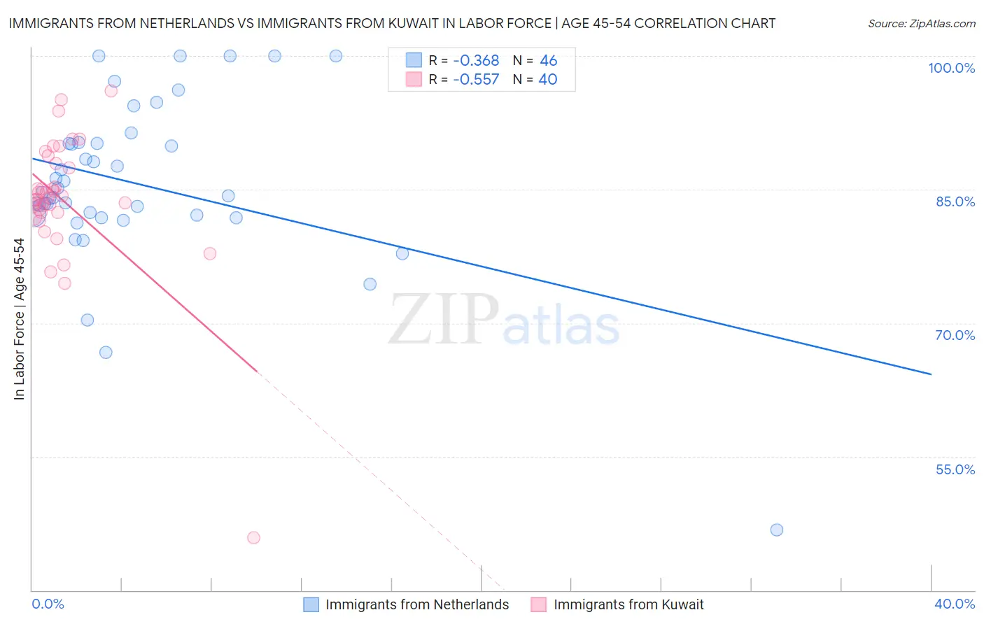 Immigrants from Netherlands vs Immigrants from Kuwait In Labor Force | Age 45-54
