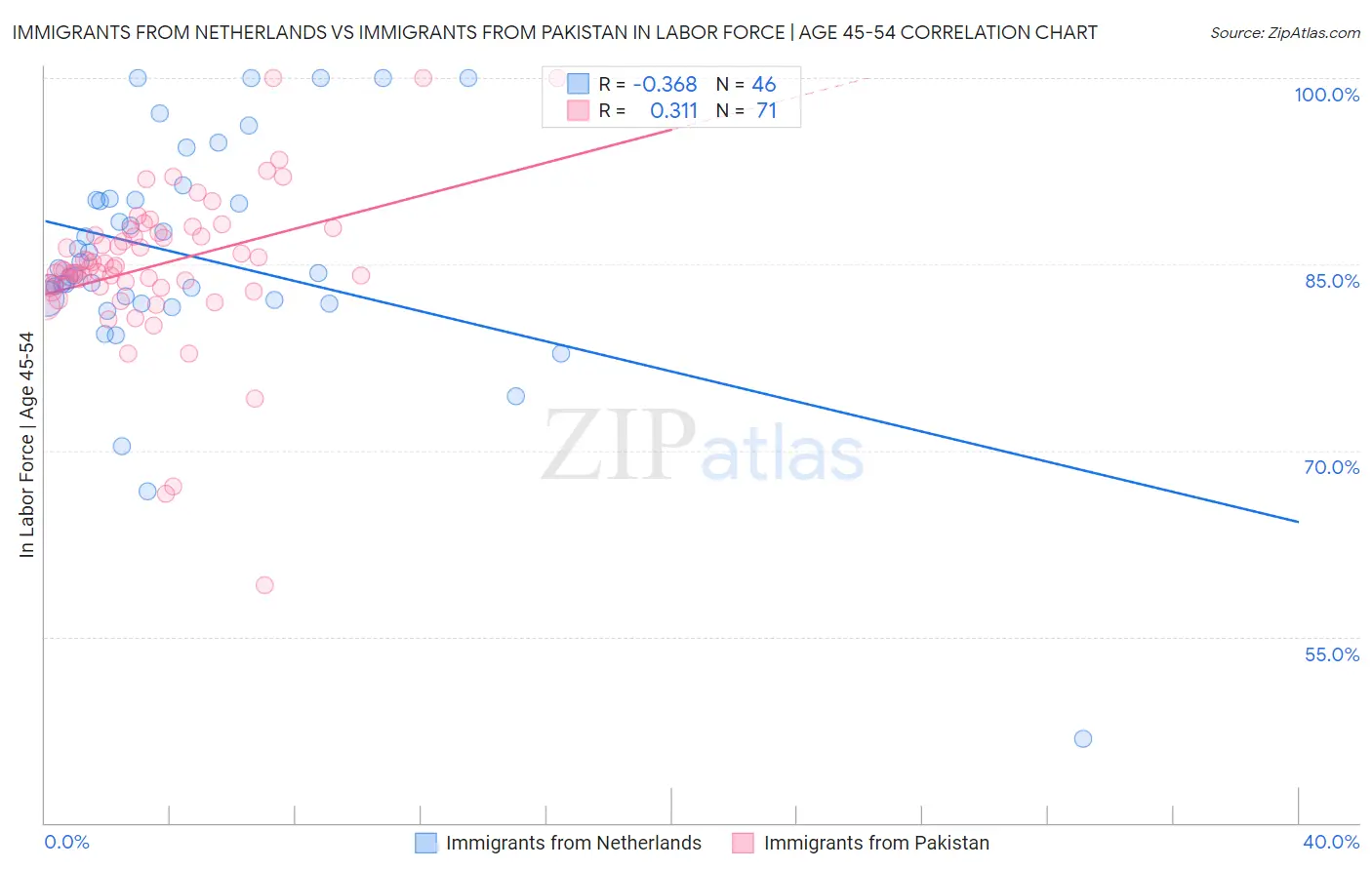 Immigrants from Netherlands vs Immigrants from Pakistan In Labor Force | Age 45-54