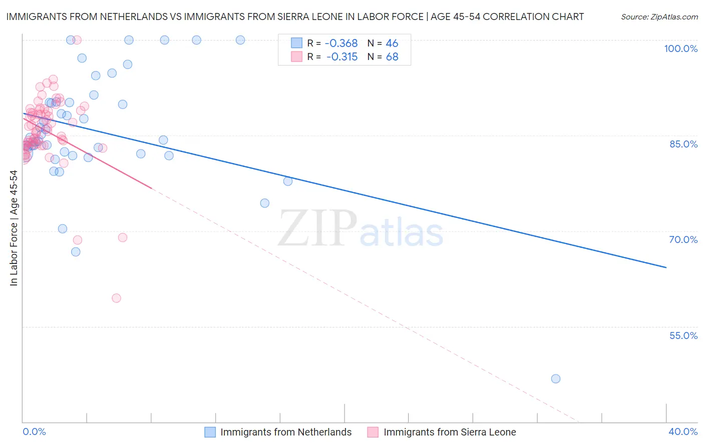 Immigrants from Netherlands vs Immigrants from Sierra Leone In Labor Force | Age 45-54