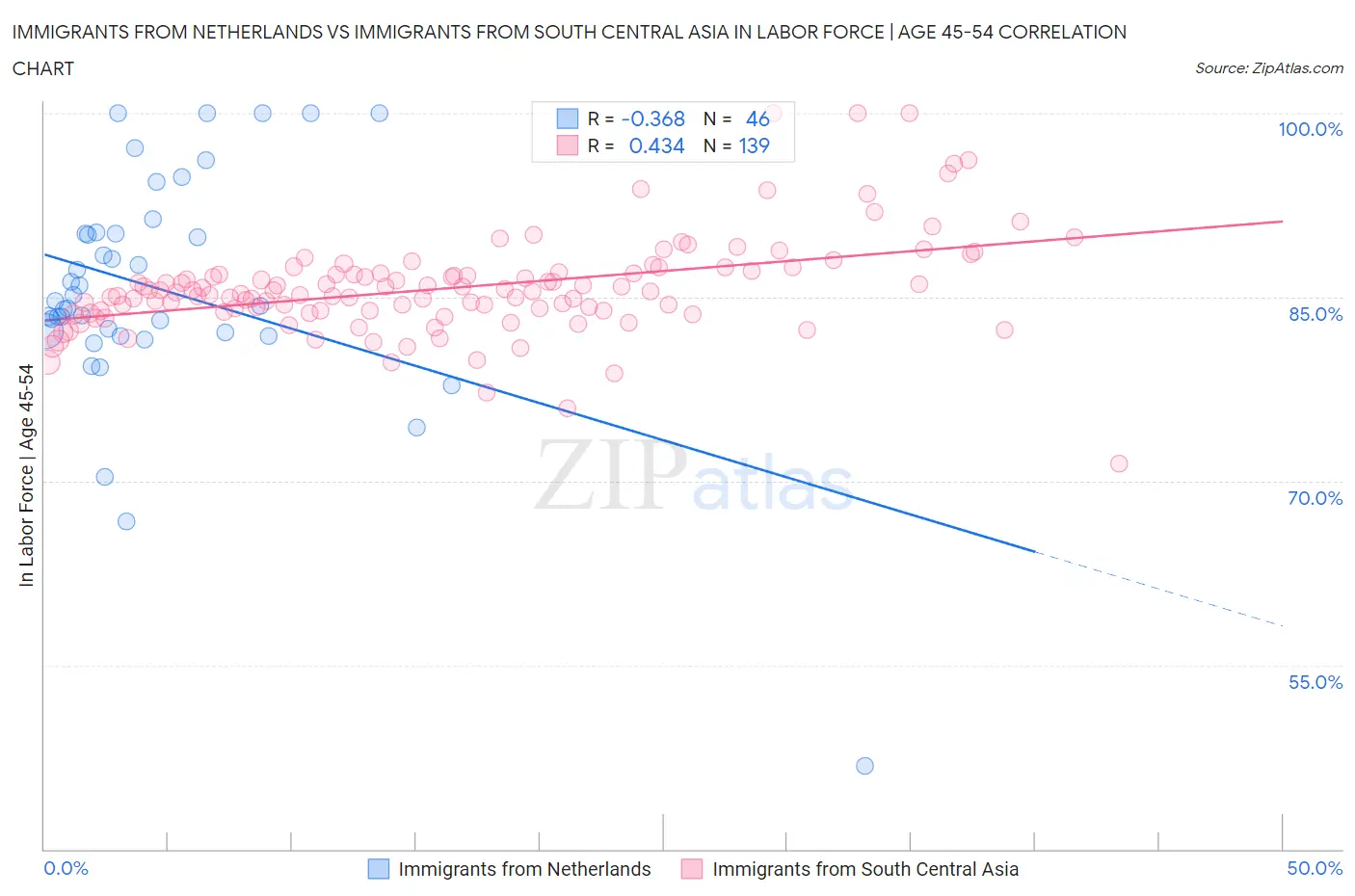 Immigrants from Netherlands vs Immigrants from South Central Asia In Labor Force | Age 45-54