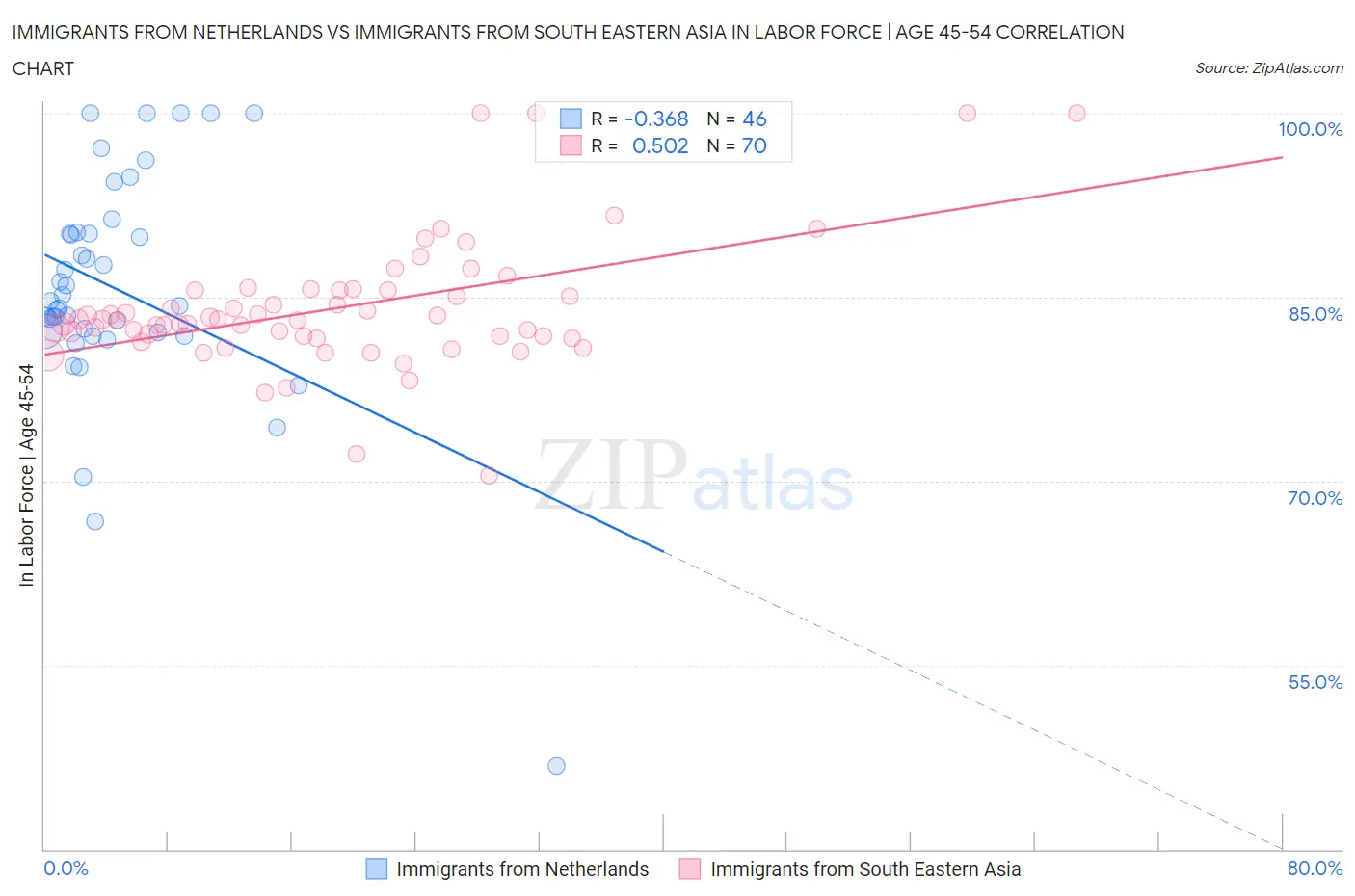 Immigrants from Netherlands vs Immigrants from South Eastern Asia In Labor Force | Age 45-54