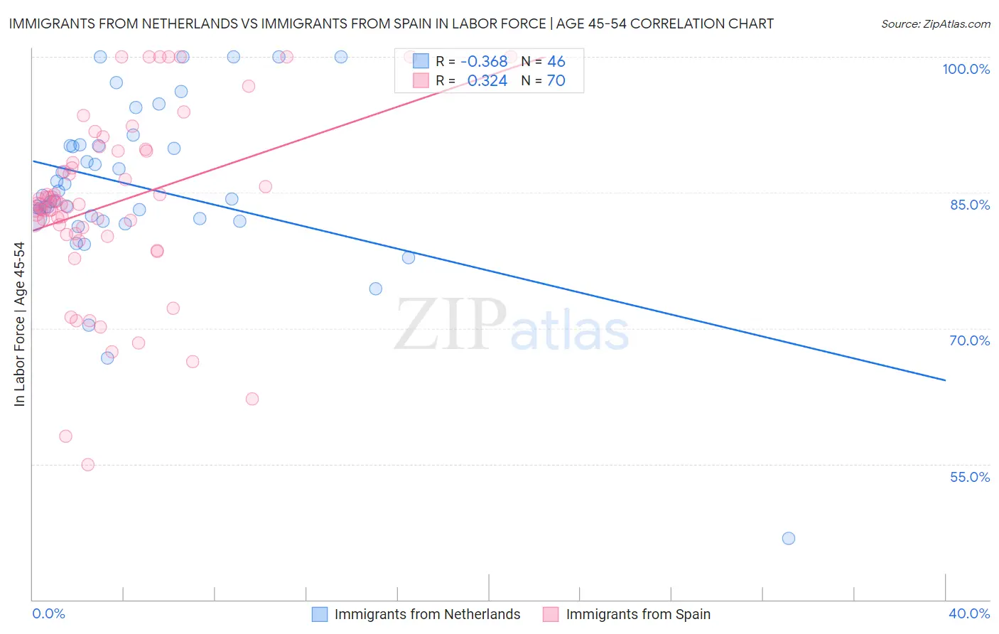 Immigrants from Netherlands vs Immigrants from Spain In Labor Force | Age 45-54