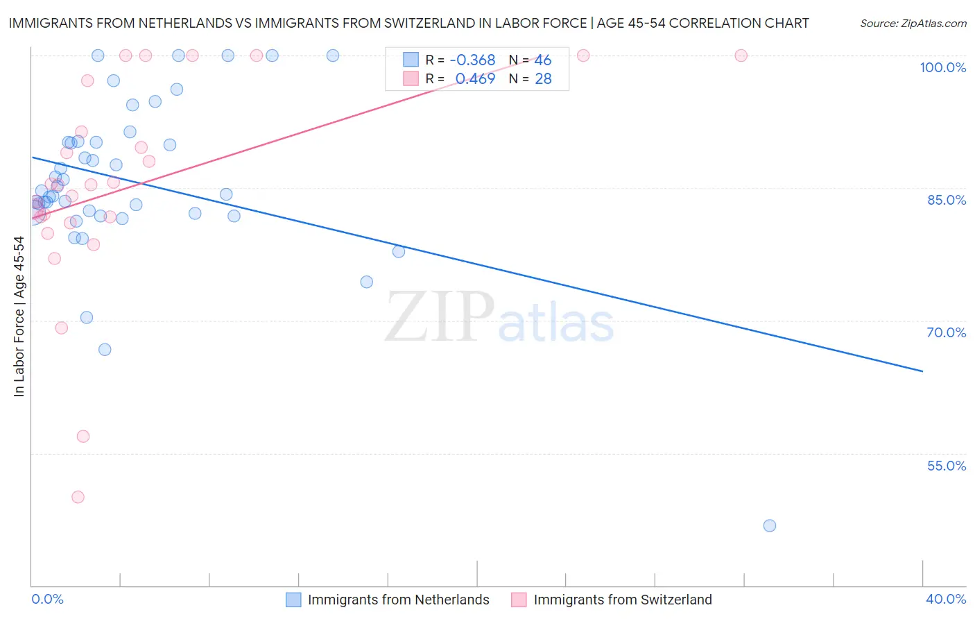 Immigrants from Netherlands vs Immigrants from Switzerland In Labor Force | Age 45-54