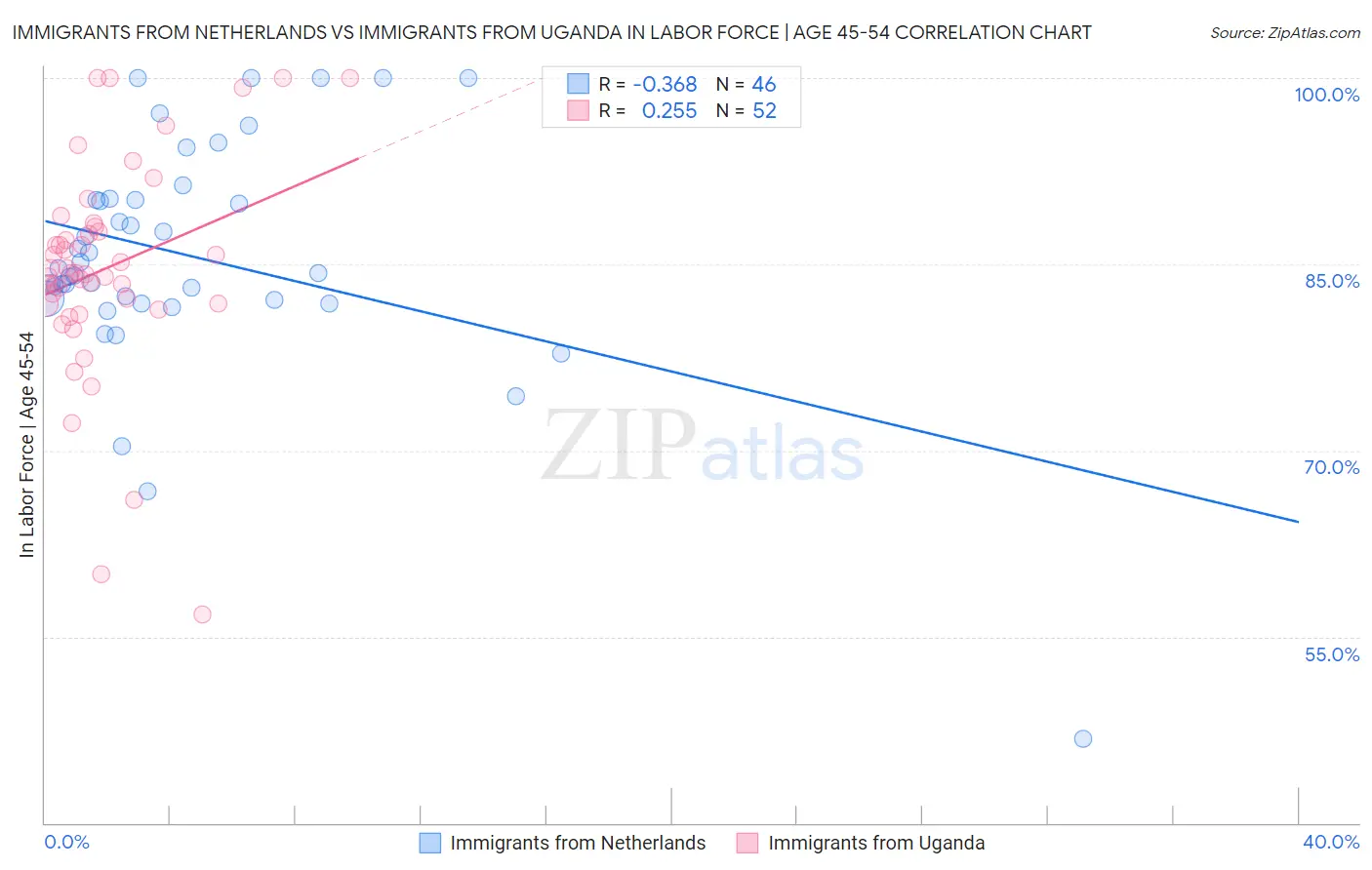 Immigrants from Netherlands vs Immigrants from Uganda In Labor Force | Age 45-54