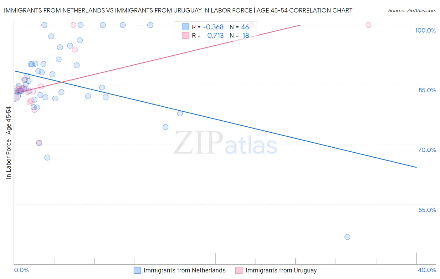 Immigrants from Netherlands vs Immigrants from Uruguay In Labor Force | Age 45-54