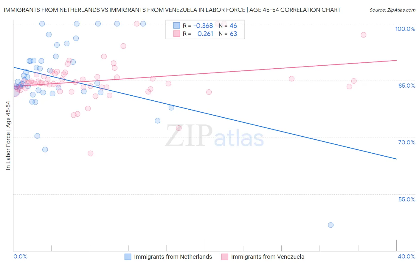 Immigrants from Netherlands vs Immigrants from Venezuela In Labor Force | Age 45-54