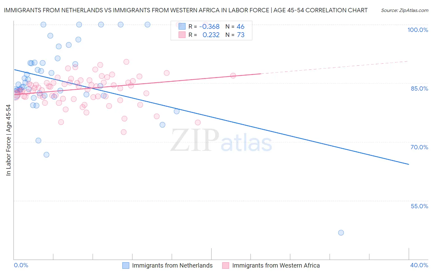 Immigrants from Netherlands vs Immigrants from Western Africa In Labor Force | Age 45-54