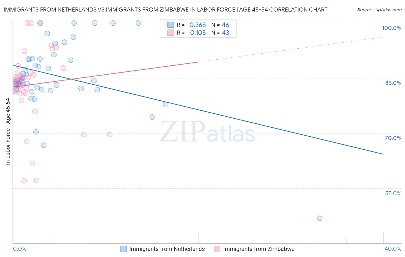 Immigrants from Netherlands vs Immigrants from Zimbabwe In Labor Force | Age 45-54