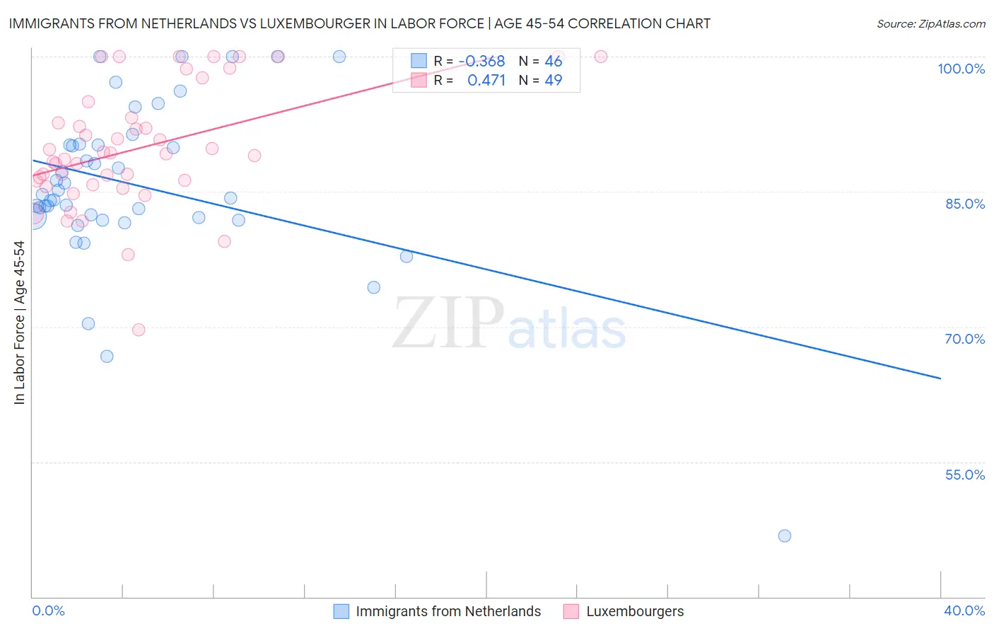 Immigrants from Netherlands vs Luxembourger In Labor Force | Age 45-54