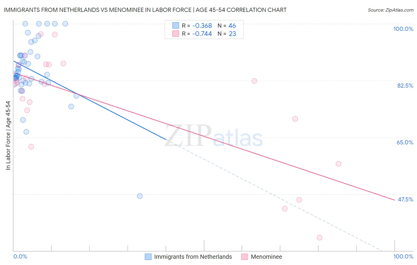 Immigrants from Netherlands vs Menominee In Labor Force | Age 45-54