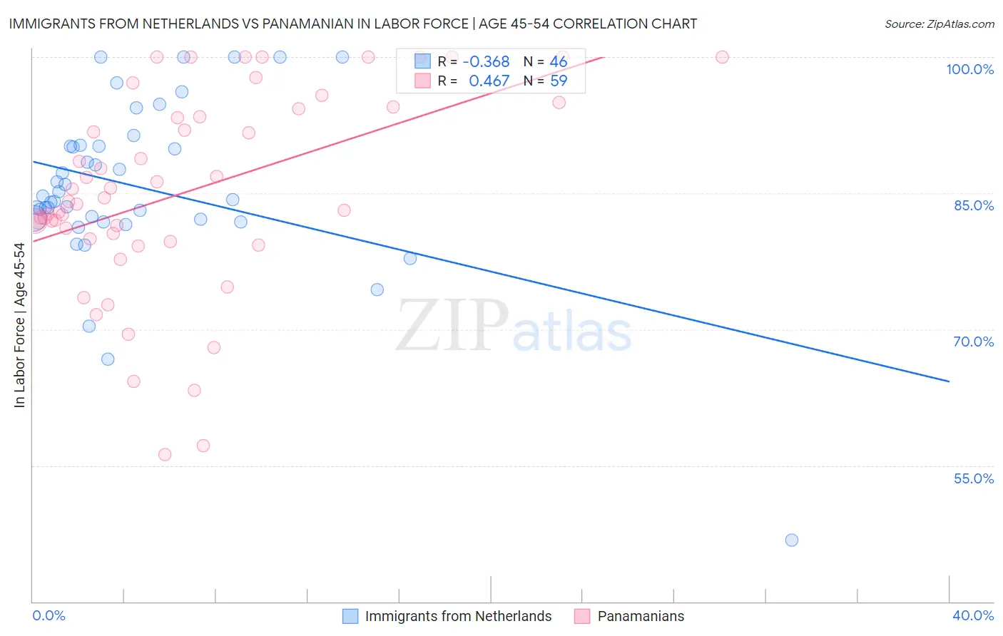 Immigrants from Netherlands vs Panamanian In Labor Force | Age 45-54