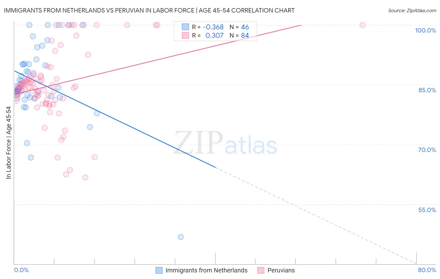 Immigrants from Netherlands vs Peruvian In Labor Force | Age 45-54