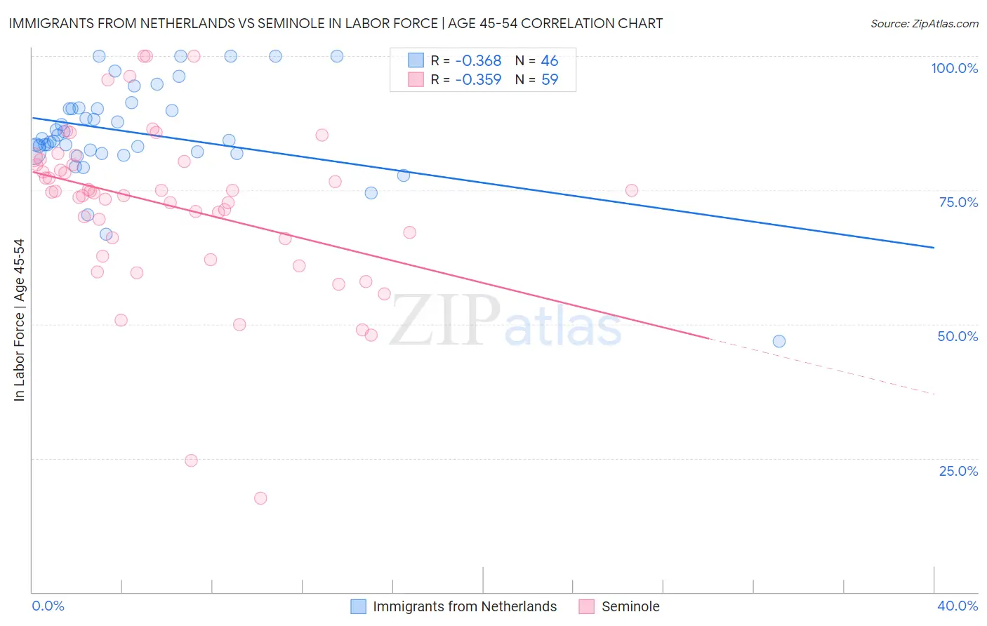 Immigrants from Netherlands vs Seminole In Labor Force | Age 45-54