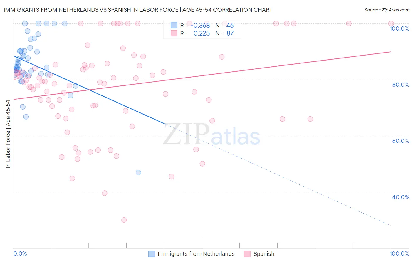 Immigrants from Netherlands vs Spanish In Labor Force | Age 45-54