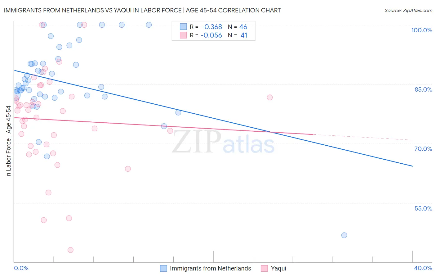 Immigrants from Netherlands vs Yaqui In Labor Force | Age 45-54