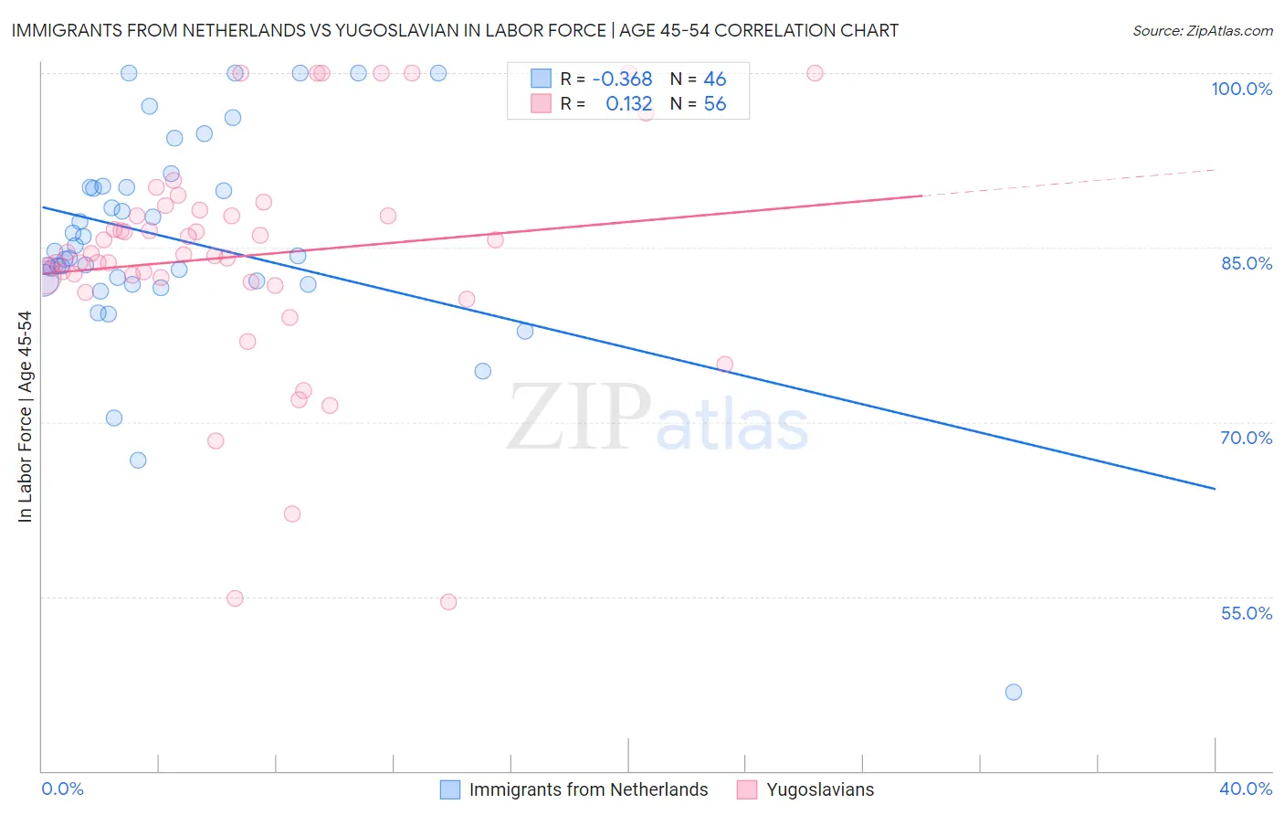 Immigrants from Netherlands vs Yugoslavian In Labor Force | Age 45-54