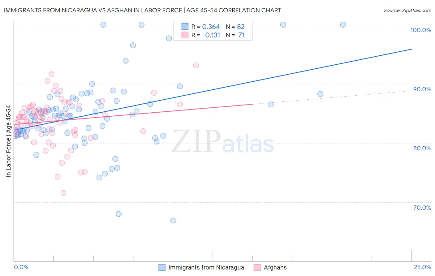 Immigrants from Nicaragua vs Afghan In Labor Force | Age 45-54