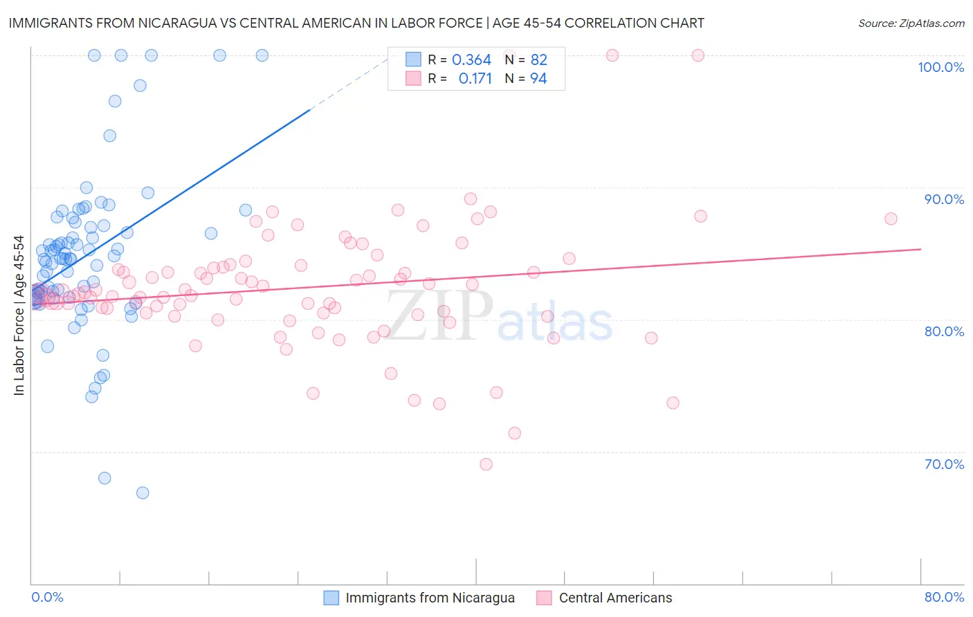 Immigrants from Nicaragua vs Central American In Labor Force | Age 45-54