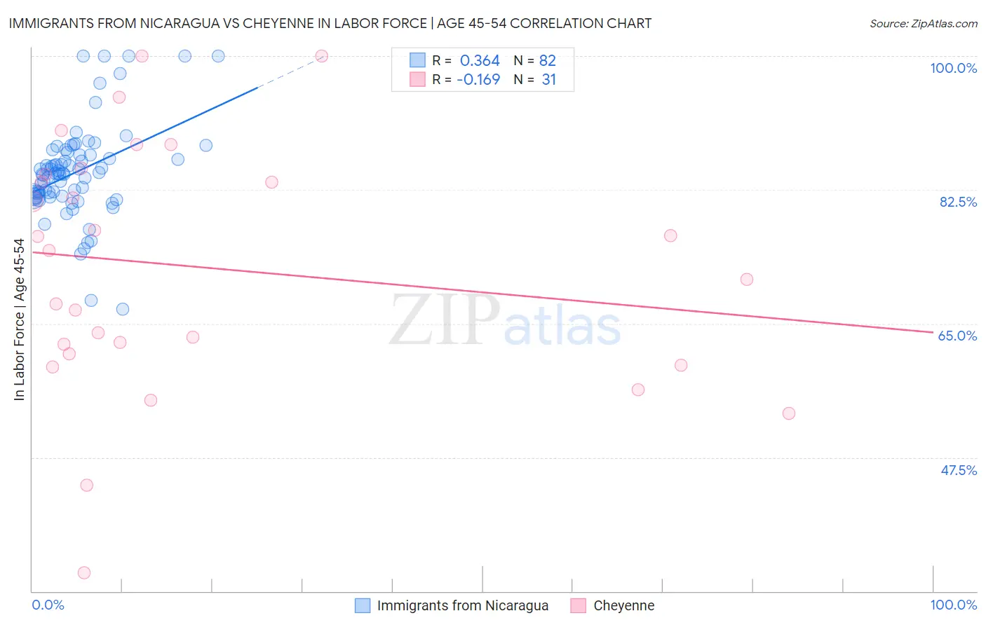 Immigrants from Nicaragua vs Cheyenne In Labor Force | Age 45-54