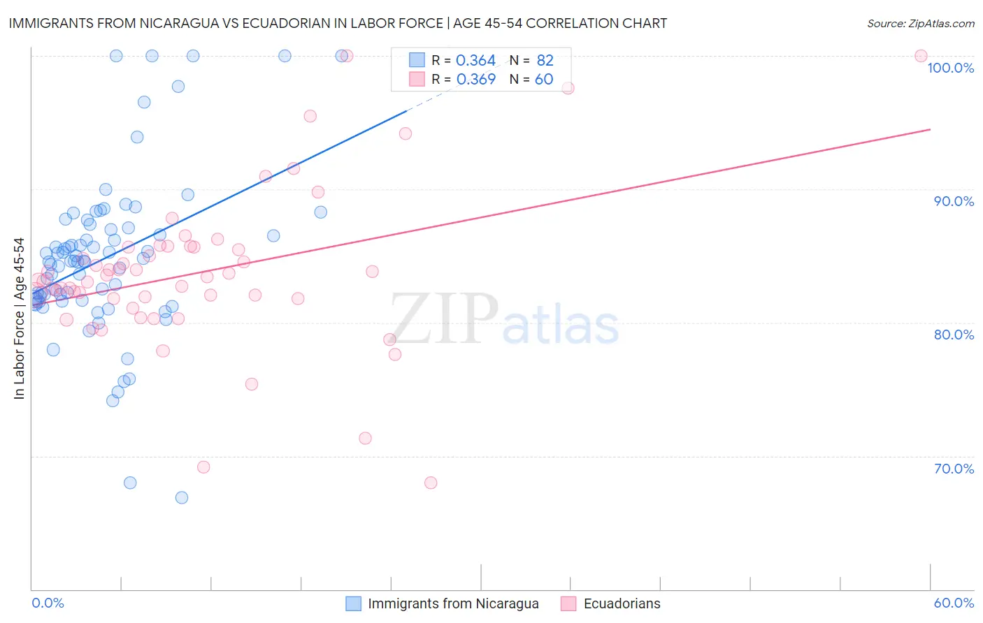 Immigrants from Nicaragua vs Ecuadorian In Labor Force | Age 45-54