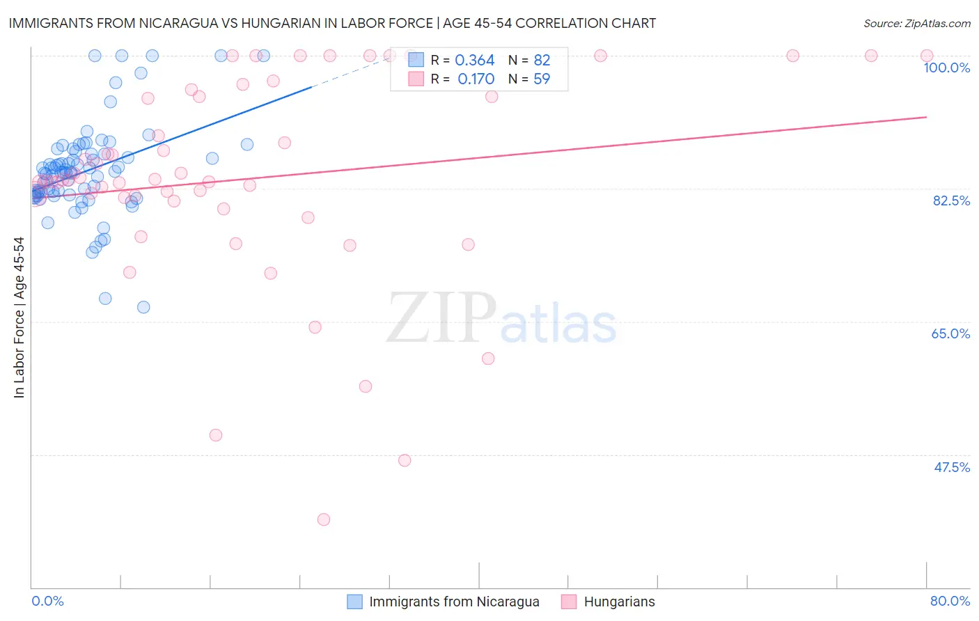 Immigrants from Nicaragua vs Hungarian In Labor Force | Age 45-54