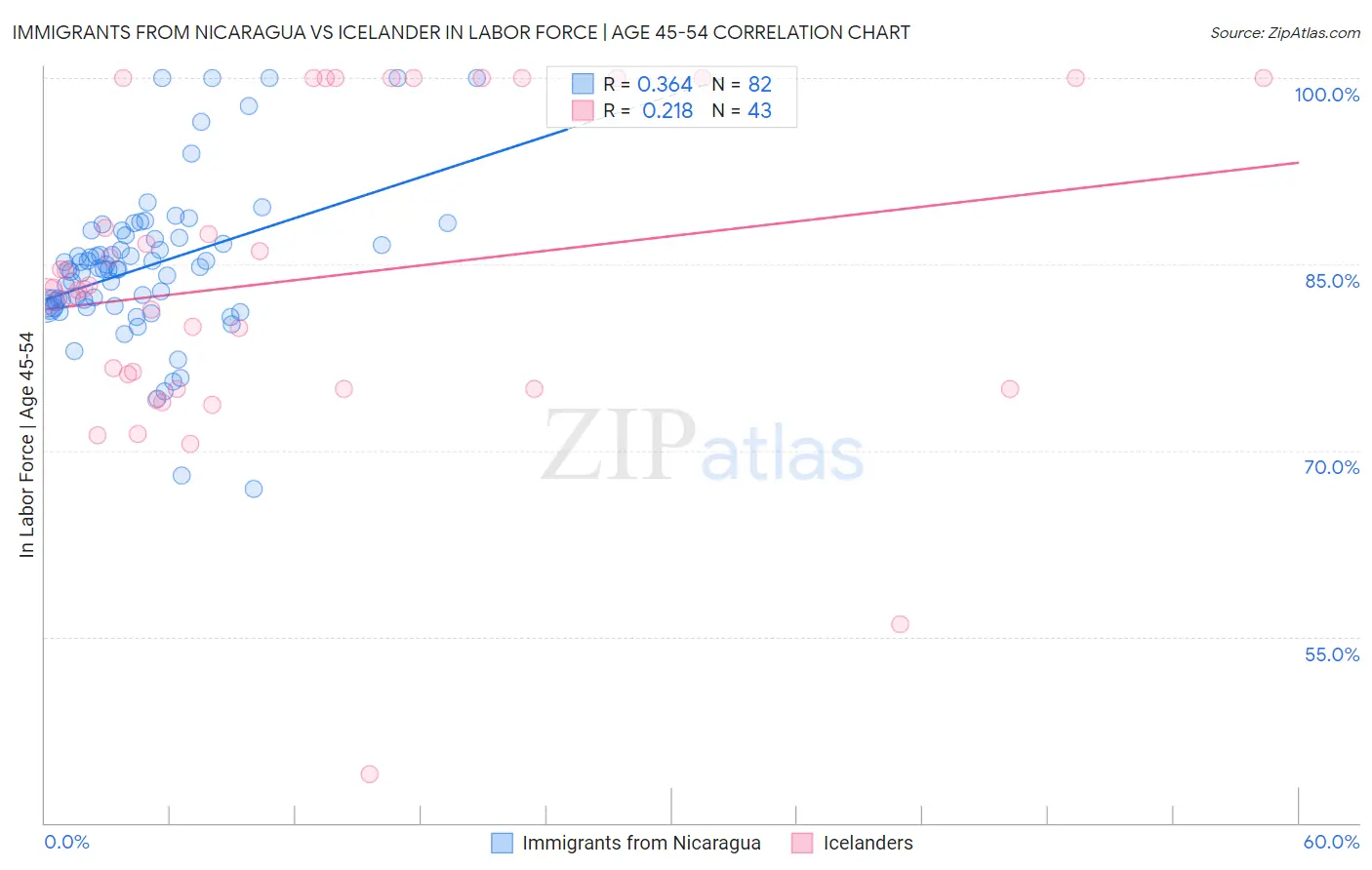 Immigrants from Nicaragua vs Icelander In Labor Force | Age 45-54