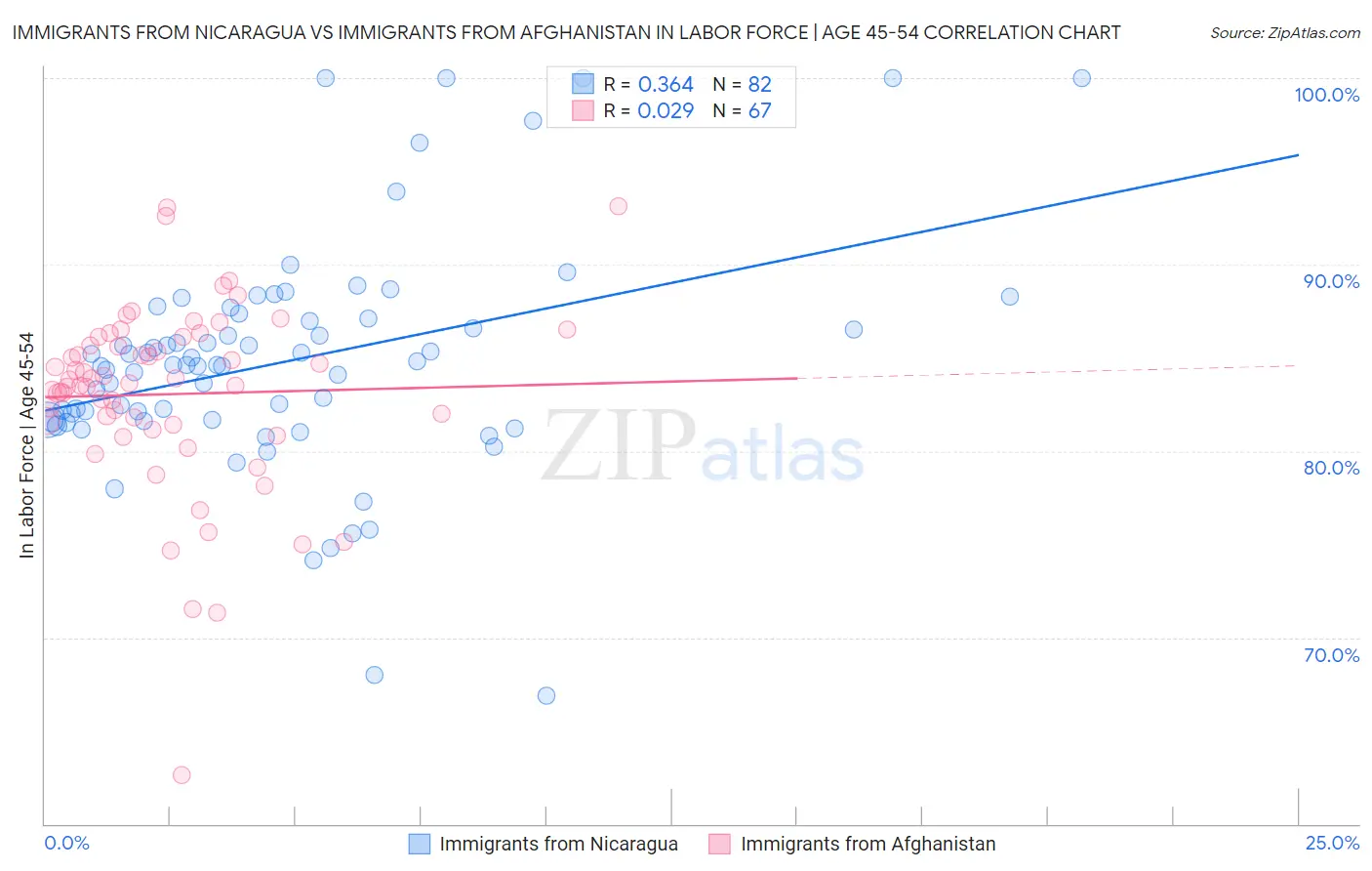 Immigrants from Nicaragua vs Immigrants from Afghanistan In Labor Force | Age 45-54