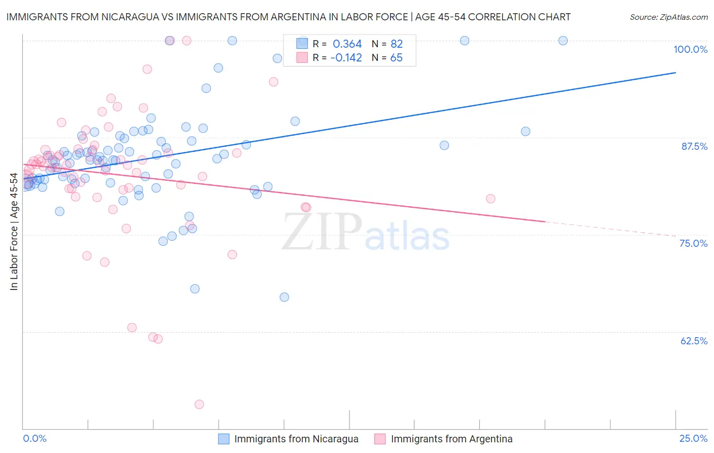 Immigrants from Nicaragua vs Immigrants from Argentina In Labor Force | Age 45-54