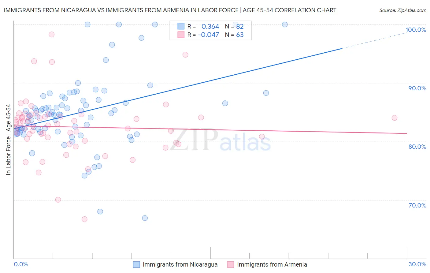 Immigrants from Nicaragua vs Immigrants from Armenia In Labor Force | Age 45-54