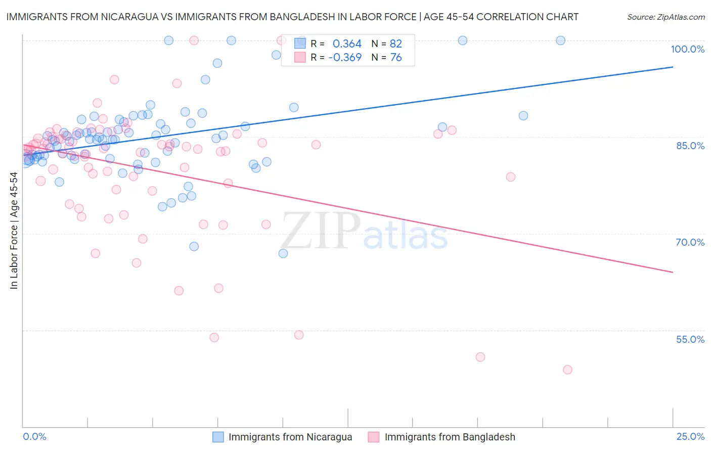 Immigrants from Nicaragua vs Immigrants from Bangladesh In Labor Force | Age 45-54