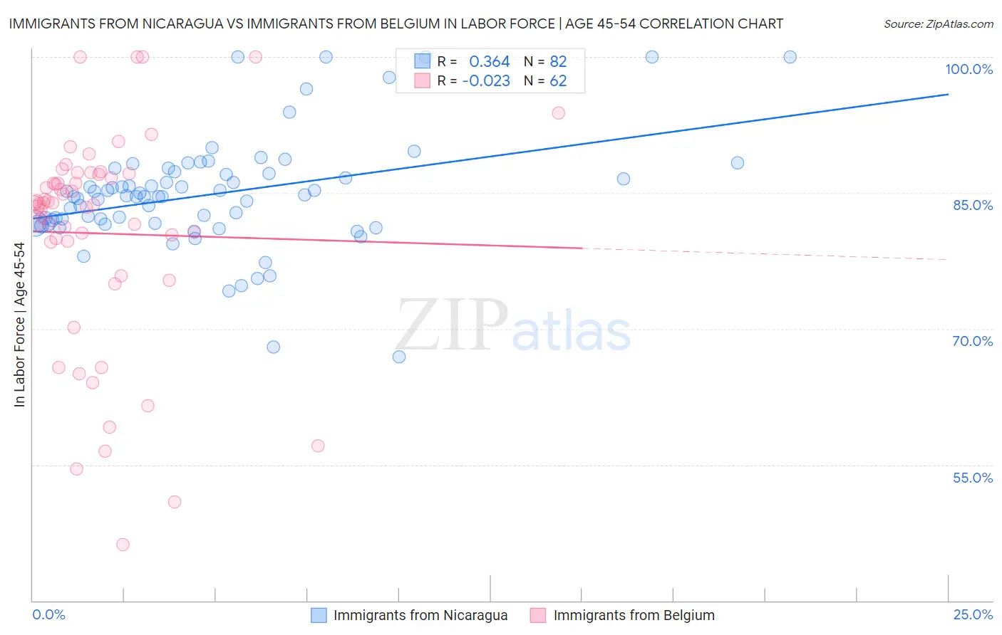 Immigrants from Nicaragua vs Immigrants from Belgium In Labor Force | Age 45-54