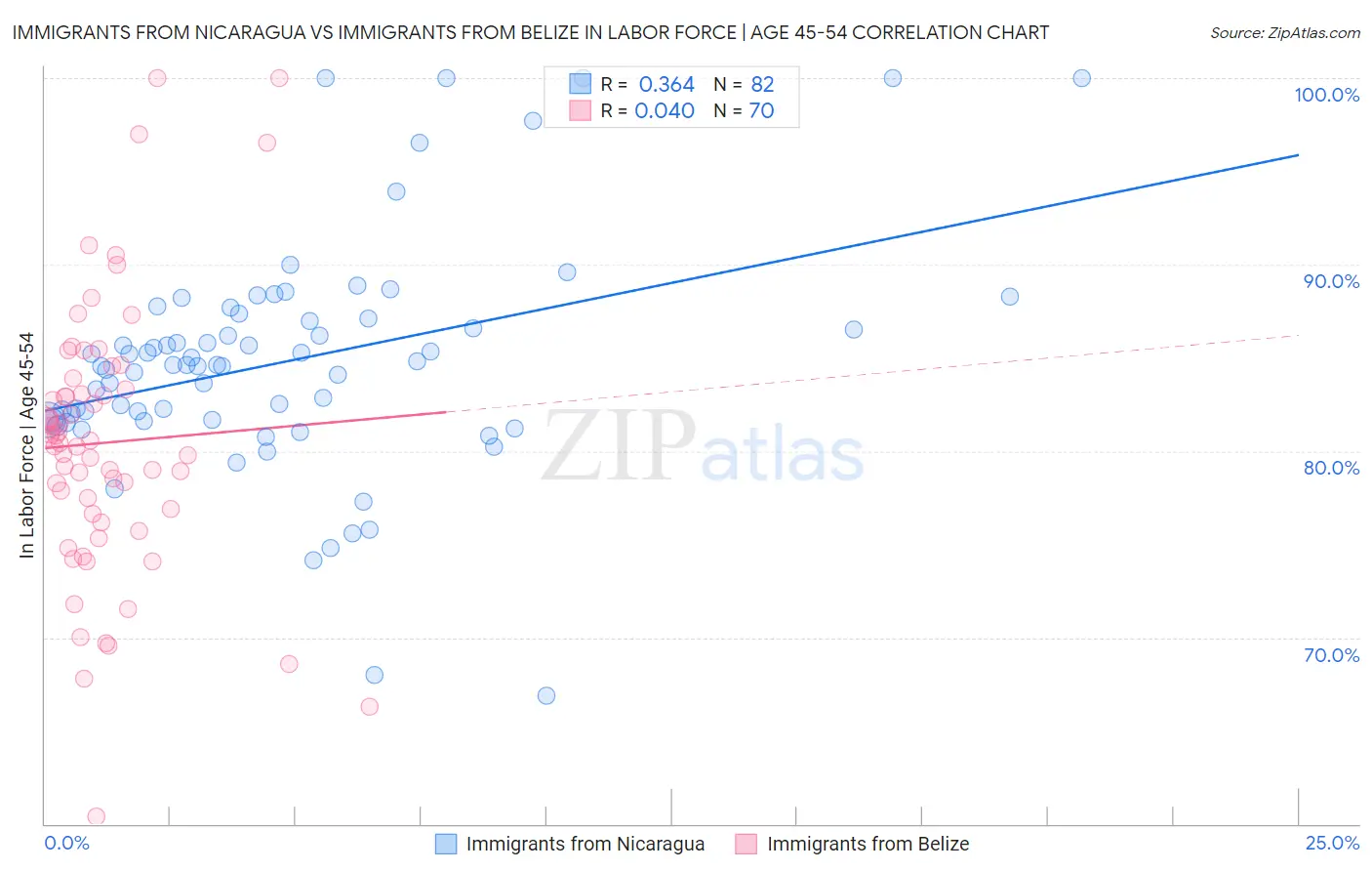 Immigrants from Nicaragua vs Immigrants from Belize In Labor Force | Age 45-54