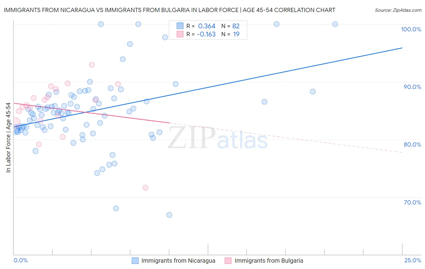 Immigrants from Nicaragua vs Immigrants from Bulgaria In Labor Force | Age 45-54